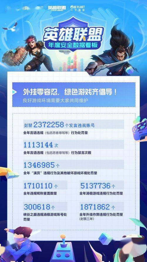 腾讯报告：2023年《英雄联盟》封禁187万作弊账号