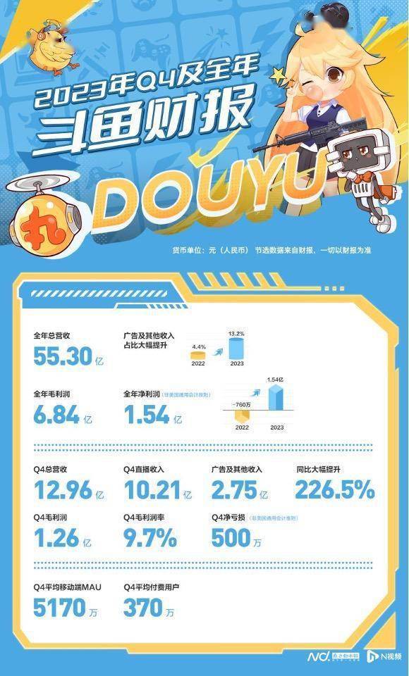 斗鱼去年扭亏为盈！今年将探索“游戏+电商”新模式
