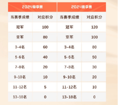 高额的奖金和不一样的赛制，王者荣耀规则又要改革| 电竞世界