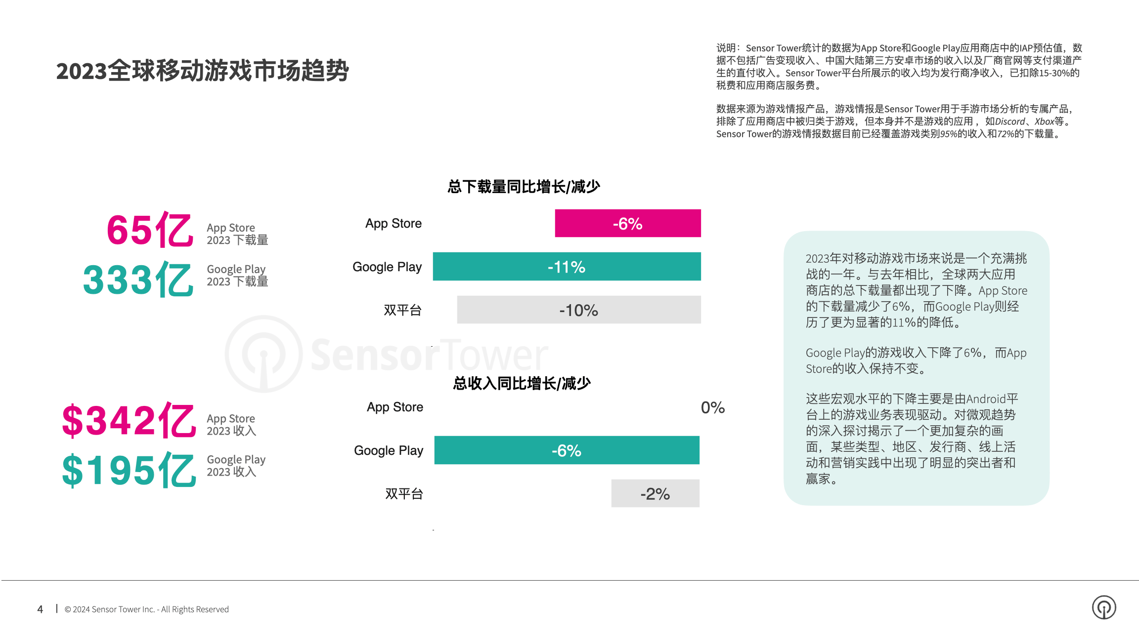 2024 年手游市场报告：全球手游内购收入下降 2% 至 540 亿美元，休闲手游收入逆势增长 8%，品牌合作和线上活动效果显著