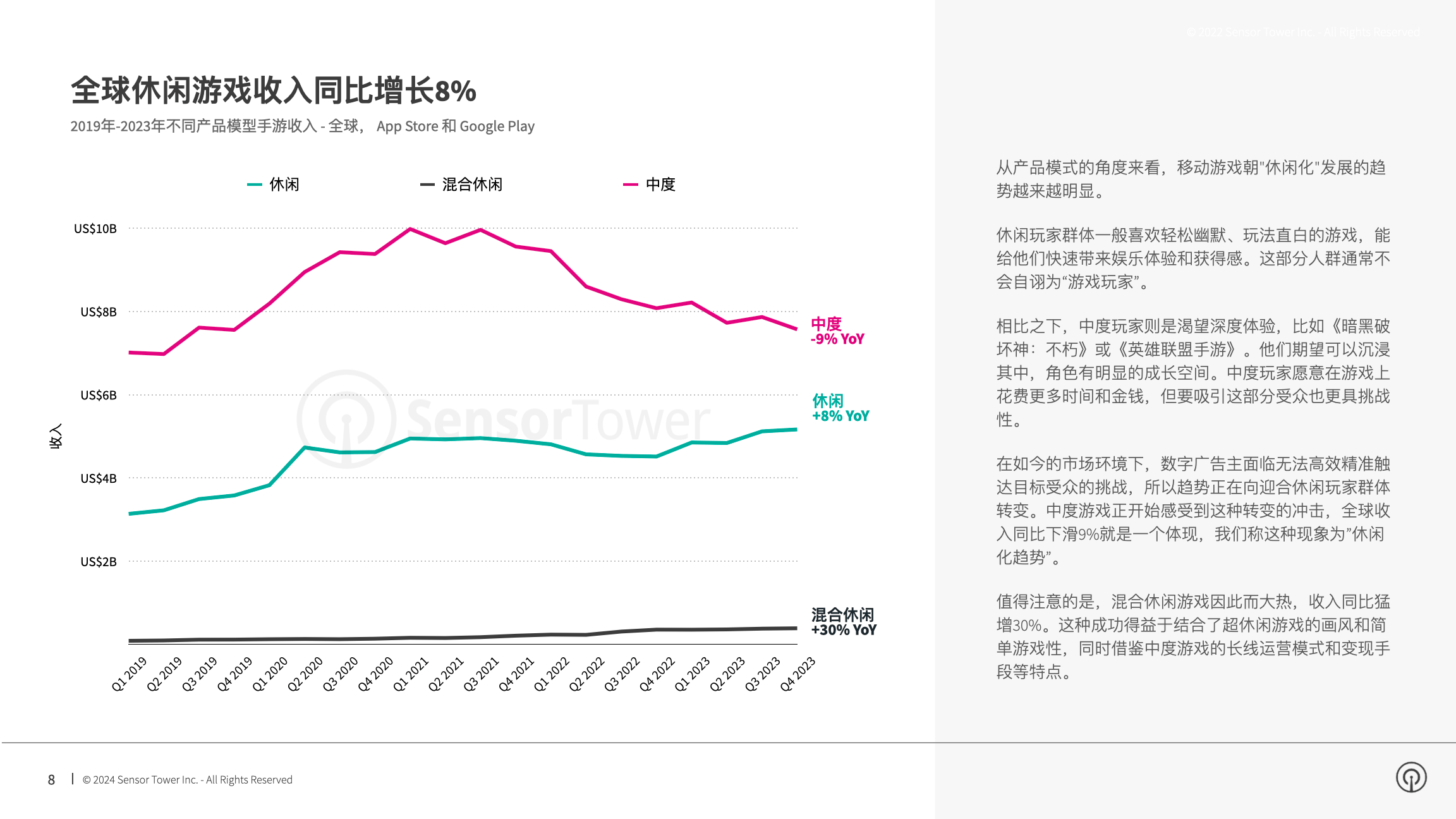 2024 年手游市场报告：全球手游内购收入下降 2% 至 540 亿美元，休闲手游收入逆势增长 8%，品牌合作和线上活动效果显著