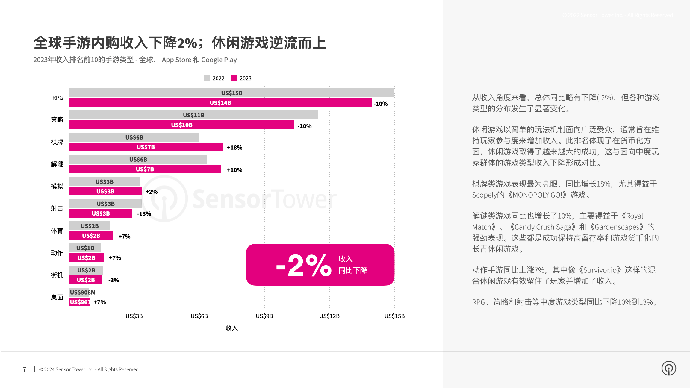 2024 年手游市场报告：全球手游内购收入下降 2% 至 540 亿美元，休闲手游收入逆势增长 8%，品牌合作和线上活动效果显著