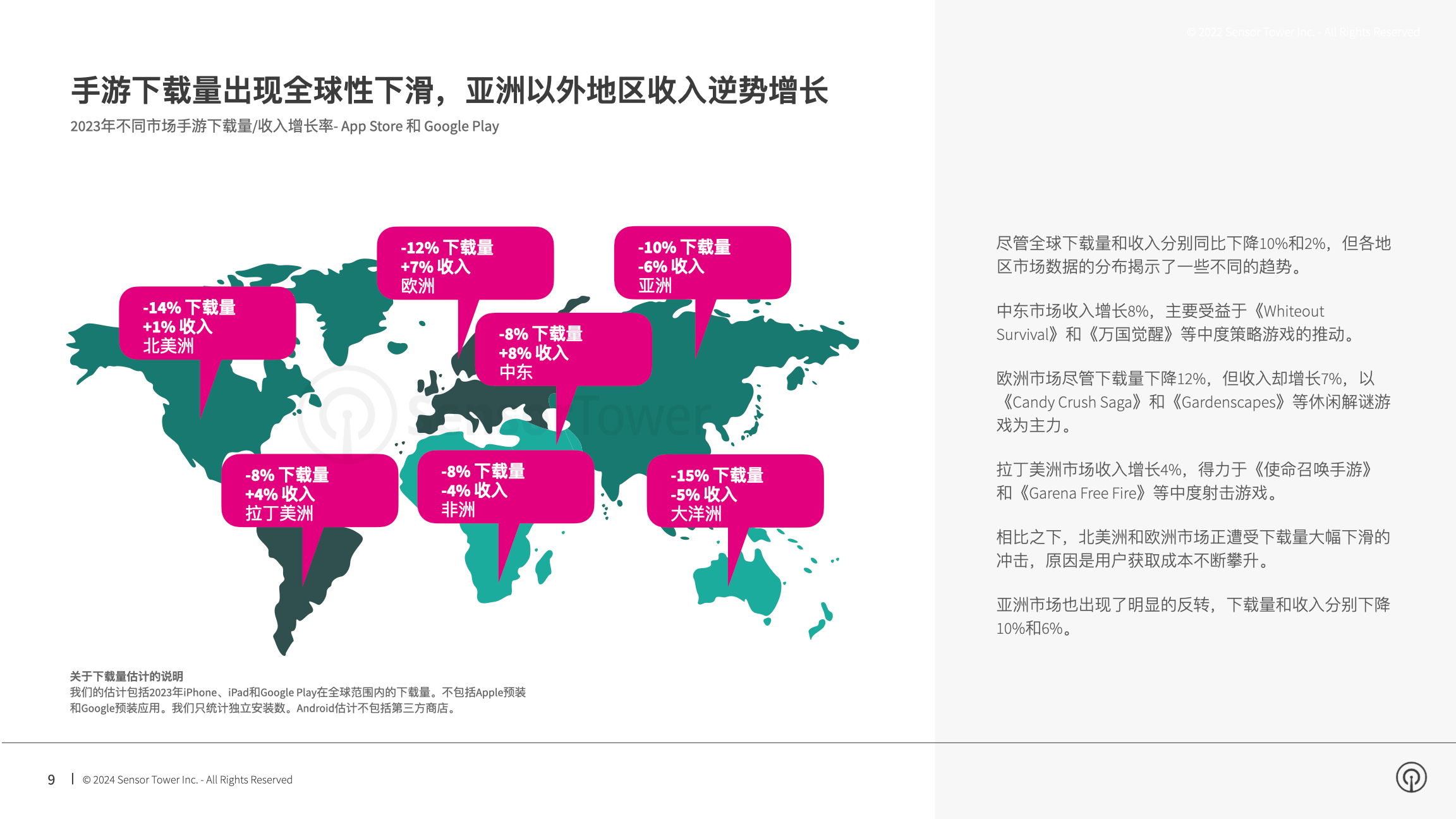 2024 年手游市场报告：全球手游内购收入下降 2% 至 540 亿美元，休闲手游收入逆势增长 8%，品牌合作和线上活动效果显著