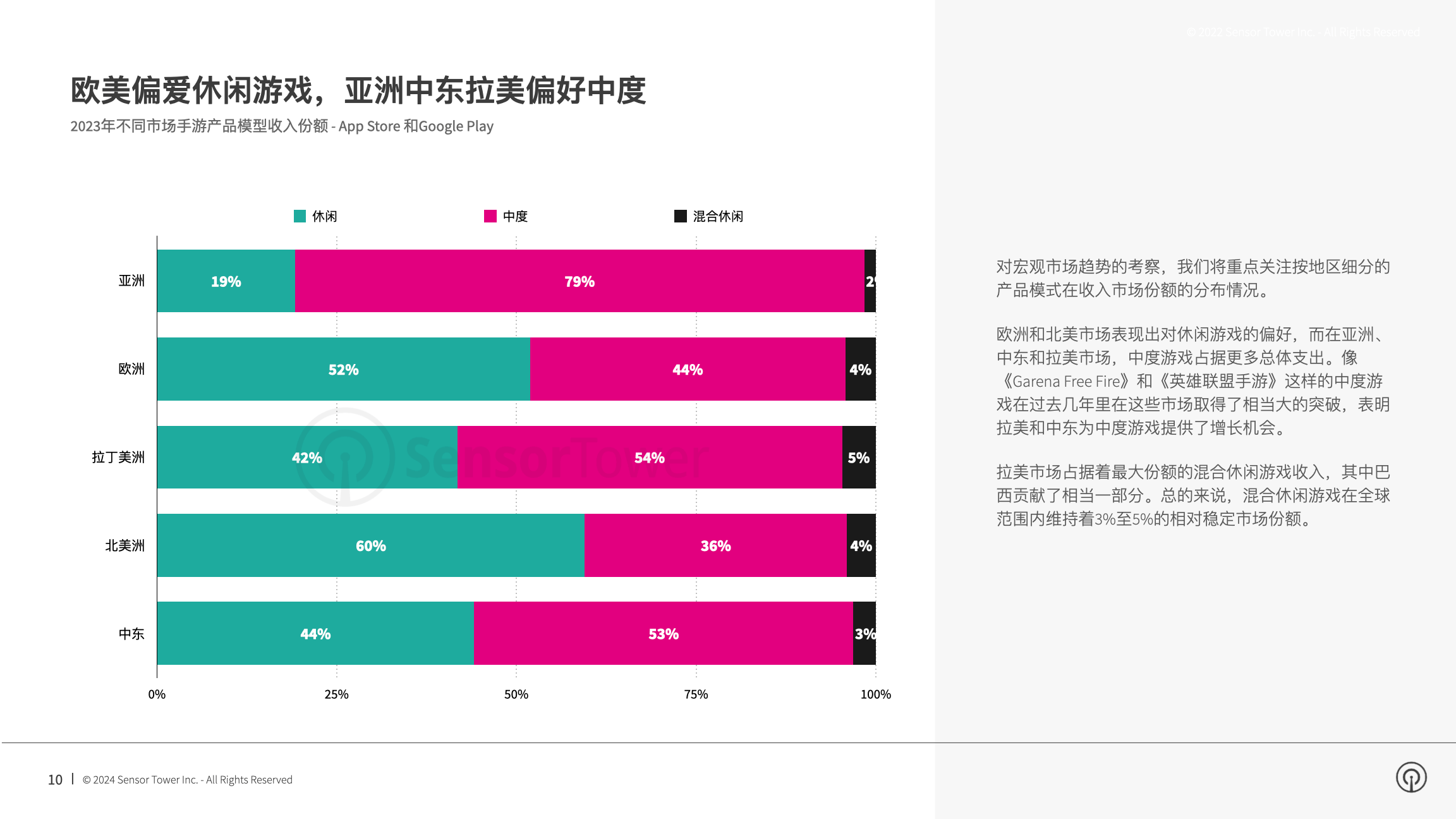 2024 年手游市场报告：全球手游内购收入下降 2% 至 540 亿美元，休闲手游收入逆势增长 8%，品牌合作和线上活动效果显著