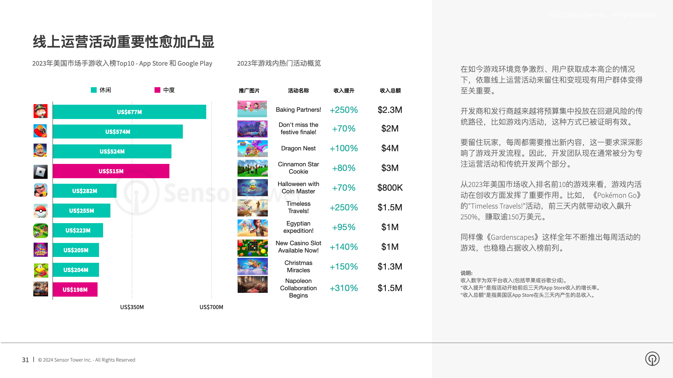 2024 年手游市场报告：全球手游内购收入下降 2% 至 540 亿美元，休闲手游收入逆势增长 8%，品牌合作和线上活动效果显著
