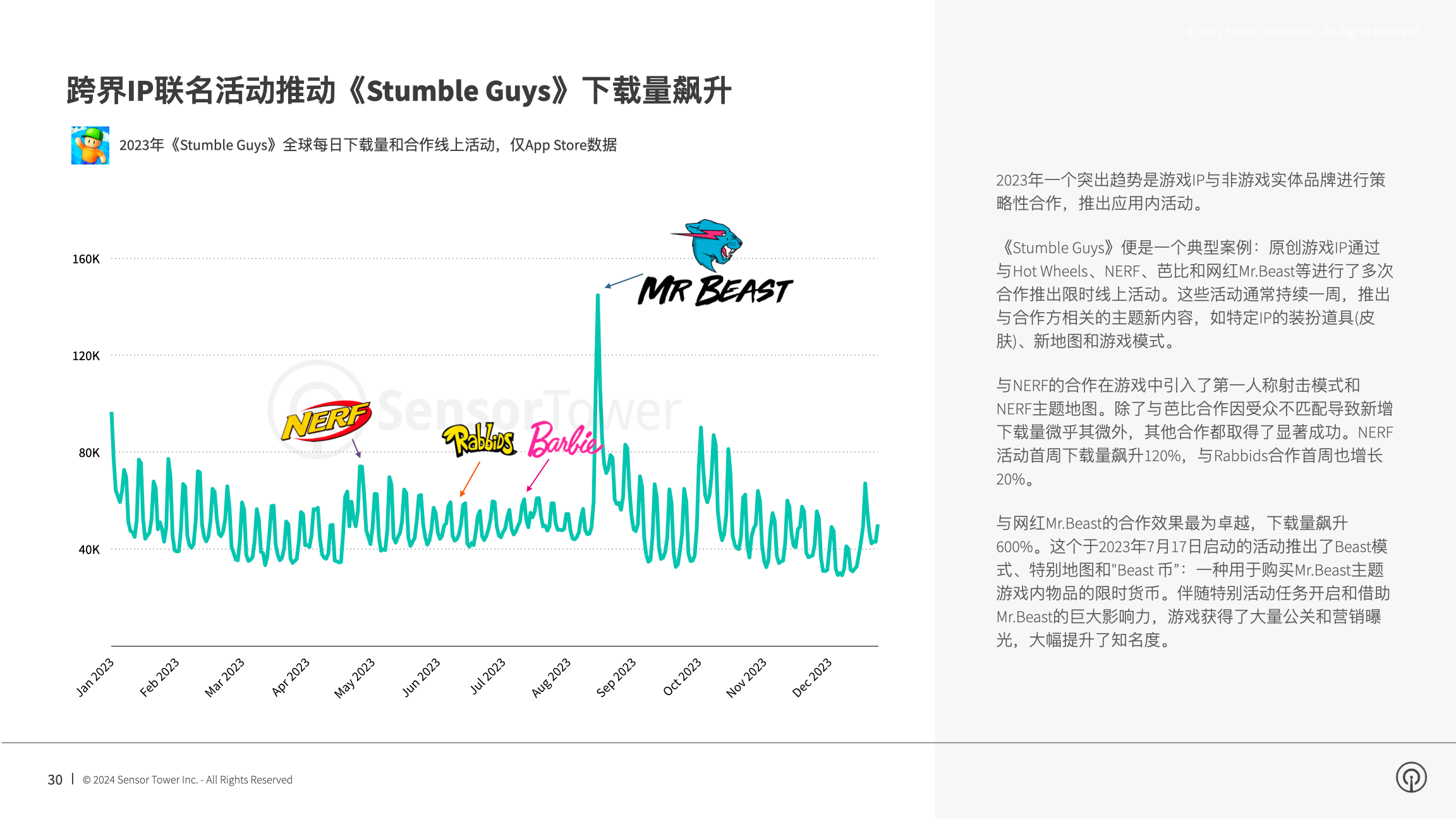2024 年手游市场报告：全球手游内购收入下降 2% 至 540 亿美元，休闲手游收入逆势增长 8%，品牌合作和线上活动效果显著
