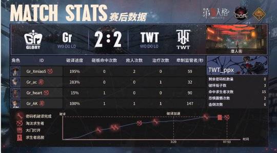 第五人格COA VII：Gr_N1e连续两局四抓，拿下最佳演绎并获胜！