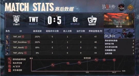 第五人格COA VII：Gr_N1e连续两局四抓，拿下最佳演绎并获胜！
