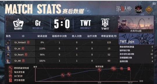 第五人格COA VII：Gr_N1e连续两局四抓，拿下最佳演绎并获胜！