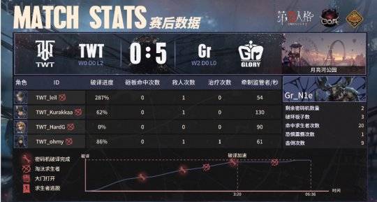 第五人格COA VII：Gr_N1e连续两局四抓，拿下最佳演绎并获胜！