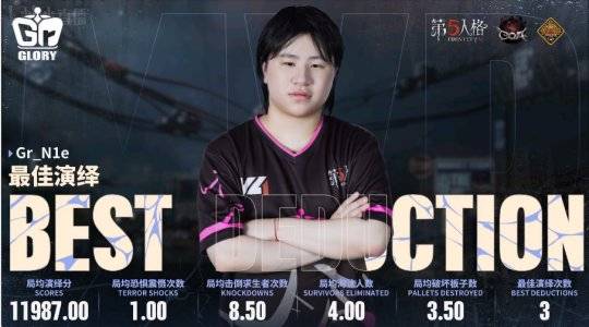 第五人格COA VII：Gr_N1e连续两局四抓，拿下最佳演绎并获胜！