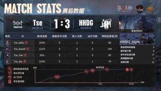 第五人格COA VII：HHDG_tzym守夜人开门战运营拿下四抓，险胜Tse