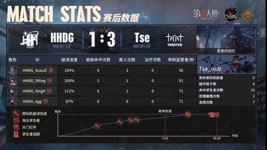 第五人格COA VII：HHDG_tzym守夜人开门战运营拿下四抓，险胜Tse