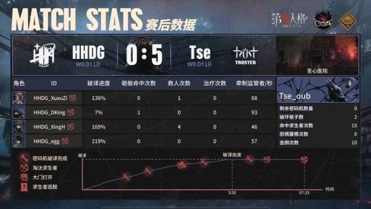 第五人格COA VII：HHDG_tzym守夜人开门战运营拿下四抓，险胜Tse