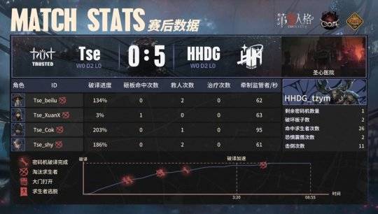 第五人格COA VII：HHDG_tzym守夜人开门战运营拿下四抓，险胜Tse