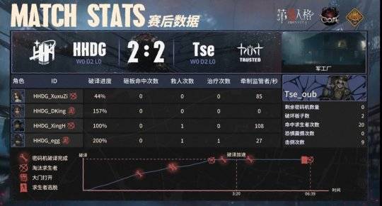 第五人格COA VII：HHDG_tzym守夜人开门战运营拿下四抓，险胜Tse