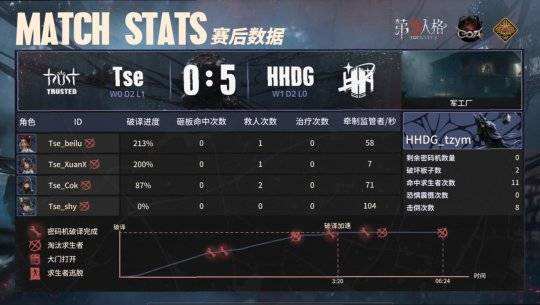 第五人格COA VII：HHDG_tzym守夜人开门战运营拿下四抓，险胜Tse