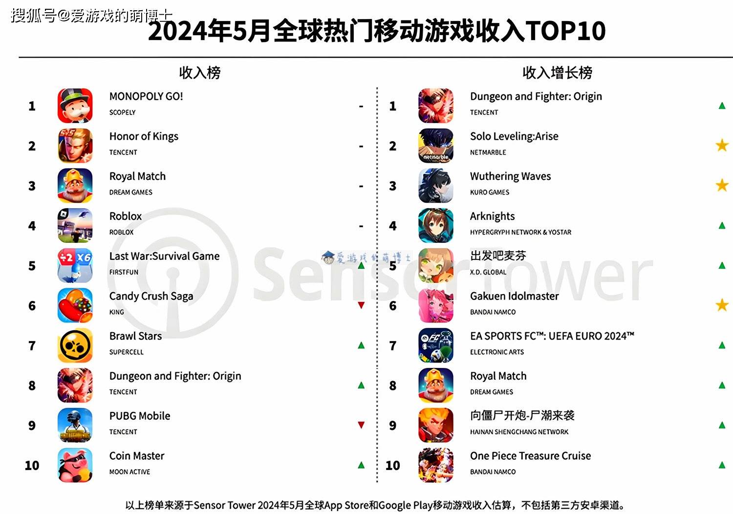 2024年5月全球手游畅销榜出炉，王者荣耀：DNF兄弟，以后靠你了